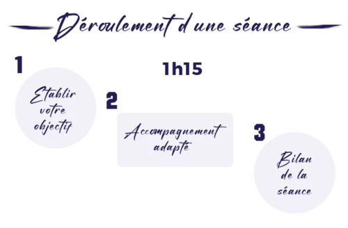 Image représentant les étapes de déroulement d'une séance
